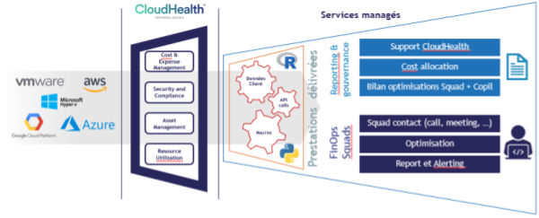 finops datacenter et cloud